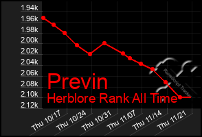 Total Graph of Previn