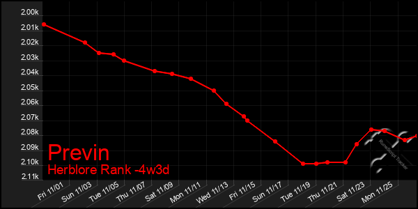 Last 31 Days Graph of Previn