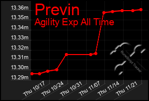 Total Graph of Previn