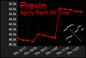 Total Graph of Previn