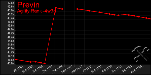 Last 31 Days Graph of Previn