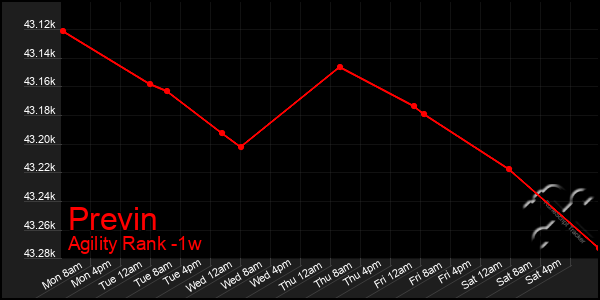 Last 7 Days Graph of Previn