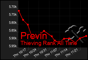 Total Graph of Previn