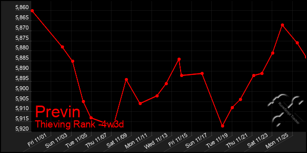 Last 31 Days Graph of Previn