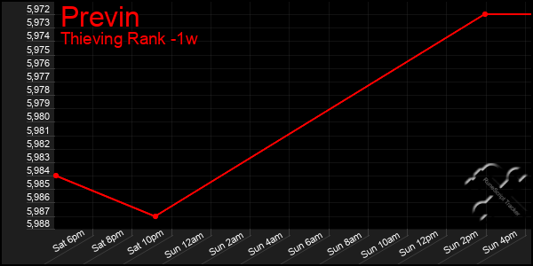 Last 7 Days Graph of Previn