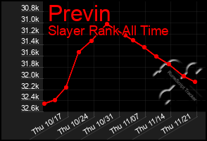 Total Graph of Previn