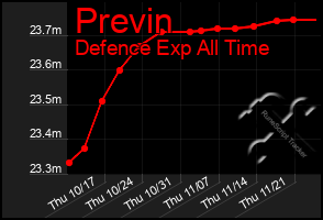 Total Graph of Previn