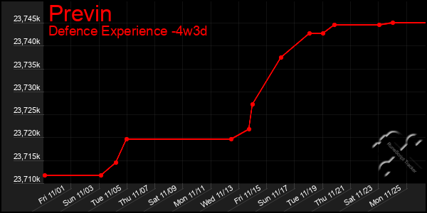 Last 31 Days Graph of Previn