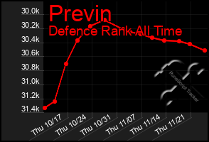 Total Graph of Previn