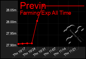 Total Graph of Previn