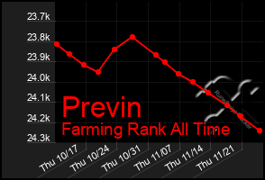 Total Graph of Previn