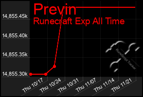 Total Graph of Previn