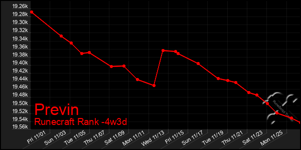 Last 31 Days Graph of Previn