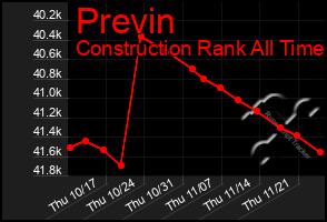 Total Graph of Previn