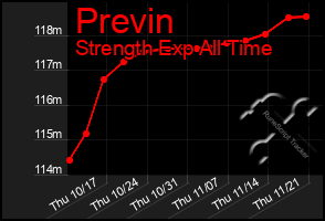 Total Graph of Previn