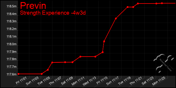 Last 31 Days Graph of Previn