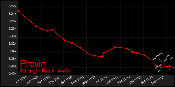 Last 31 Days Graph of Previn