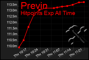 Total Graph of Previn