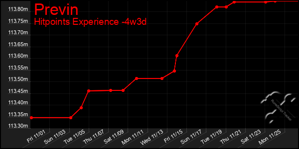 Last 31 Days Graph of Previn