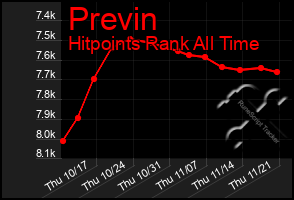 Total Graph of Previn