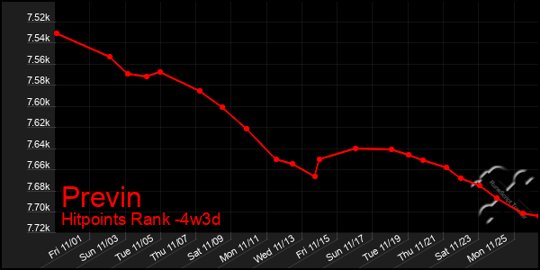 Last 31 Days Graph of Previn