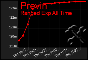 Total Graph of Previn