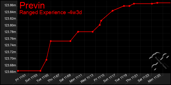 Last 31 Days Graph of Previn