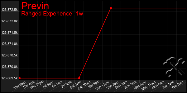 Last 7 Days Graph of Previn