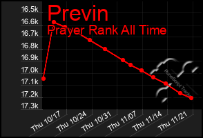 Total Graph of Previn