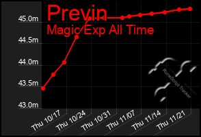 Total Graph of Previn