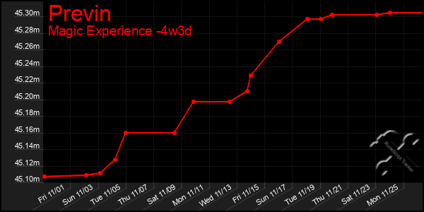 Last 31 Days Graph of Previn