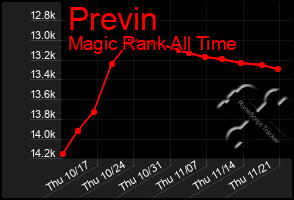 Total Graph of Previn