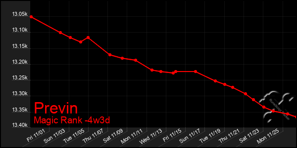 Last 31 Days Graph of Previn