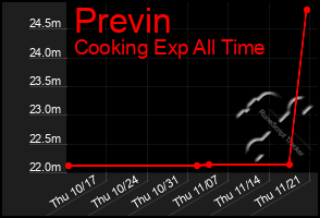 Total Graph of Previn