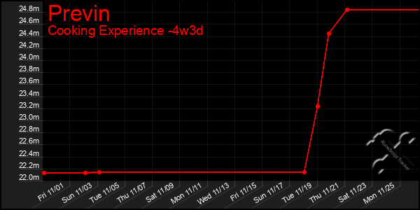 Last 31 Days Graph of Previn