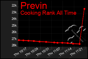 Total Graph of Previn