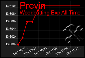 Total Graph of Previn