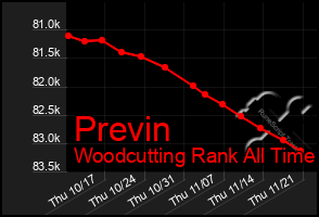 Total Graph of Previn