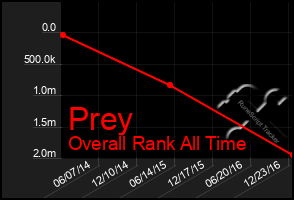 Total Graph of Prey