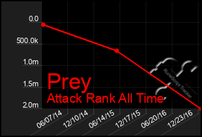 Total Graph of Prey