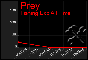 Total Graph of Prey