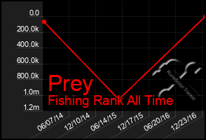 Total Graph of Prey