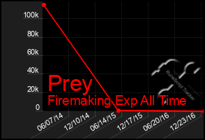 Total Graph of Prey