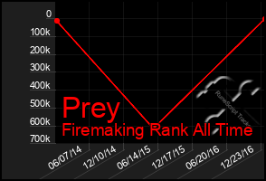 Total Graph of Prey