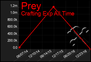 Total Graph of Prey