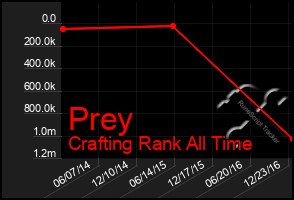 Total Graph of Prey