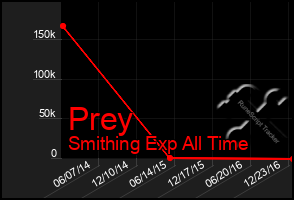 Total Graph of Prey