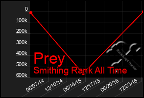 Total Graph of Prey