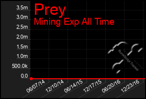 Total Graph of Prey