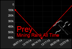 Total Graph of Prey